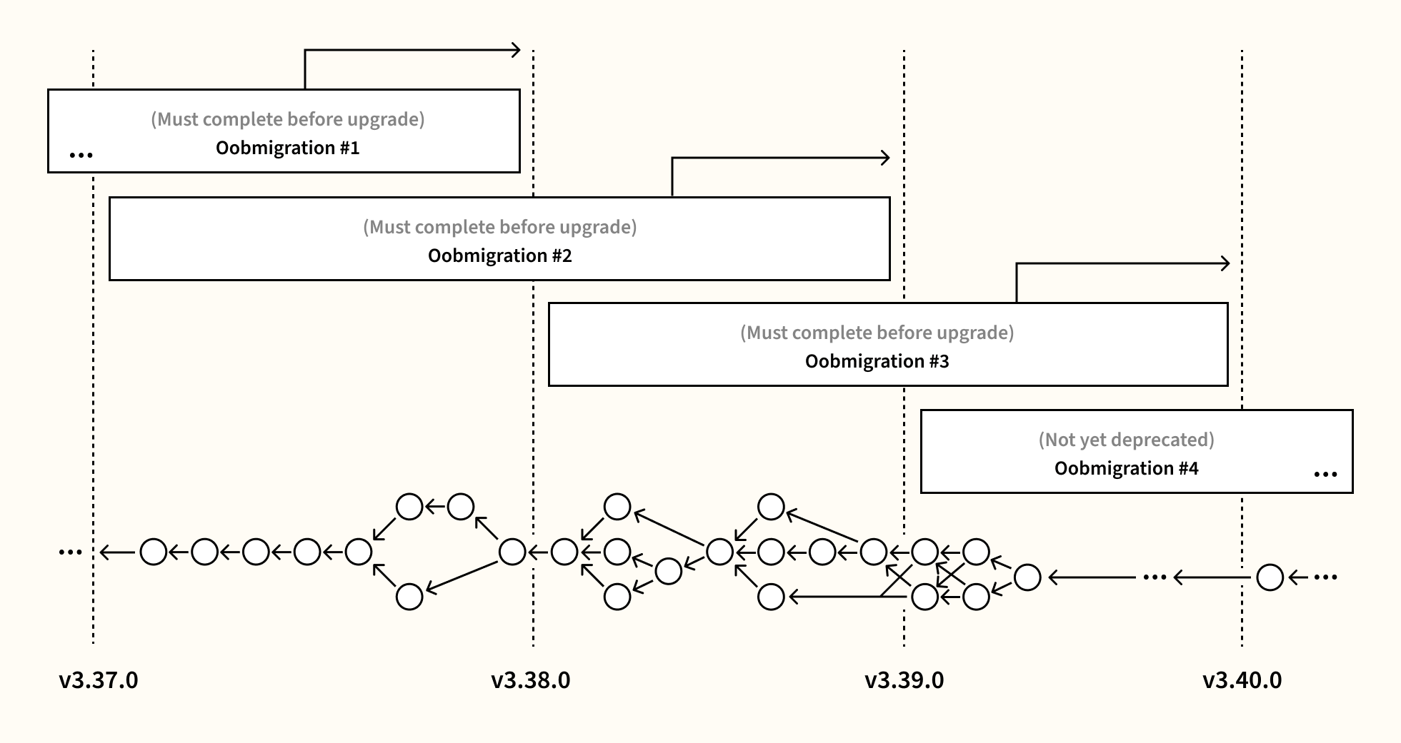 How out-of-band migrations complicate multi-version upgrades.