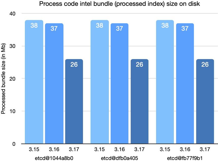 etcd bundle process code intel bundle (processed index) size on disk chart