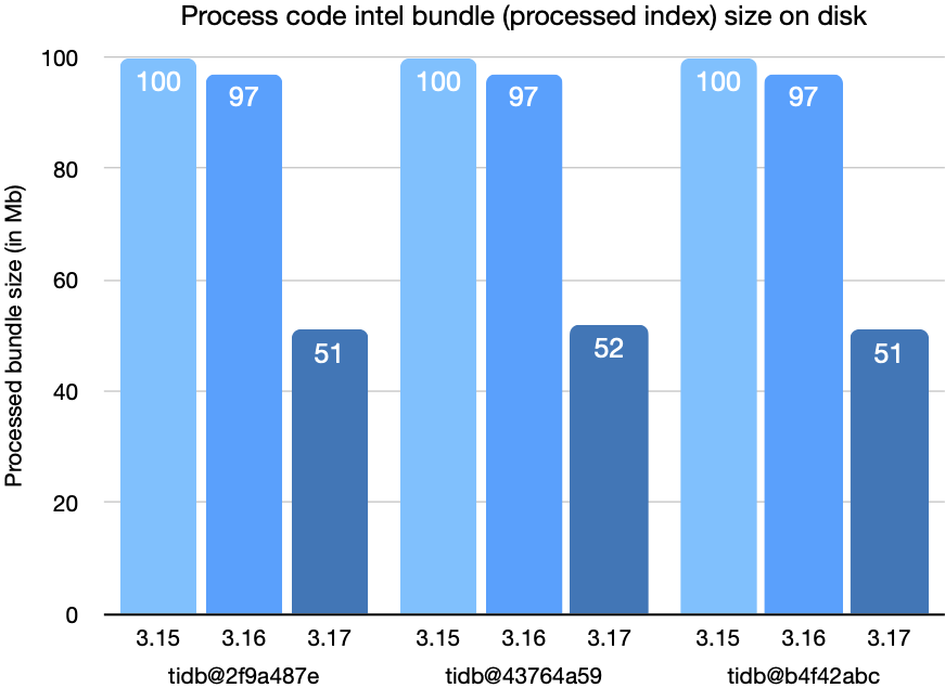 tidb bundle process code intel bundle (processed index) size on disk chart