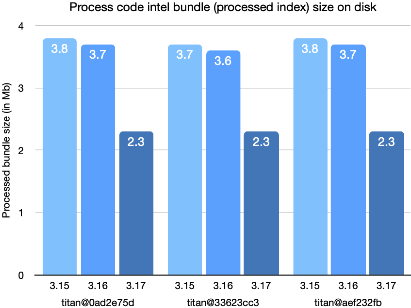 titan bundle process code intel bundle (processed index) size on disk chart