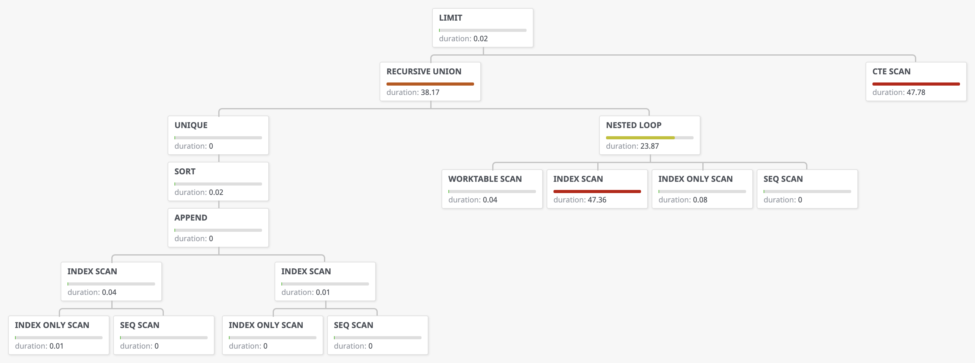 Fast query plan