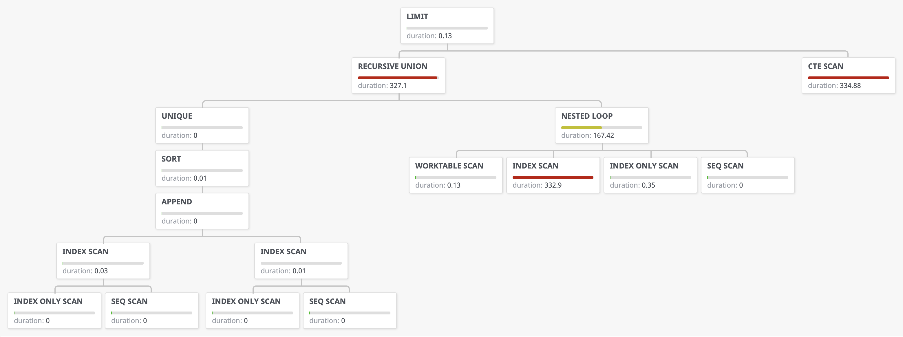 Slow query plan