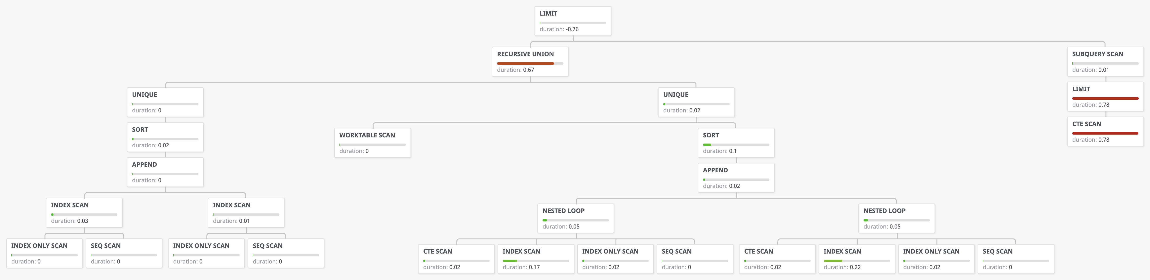 Super fast query plan