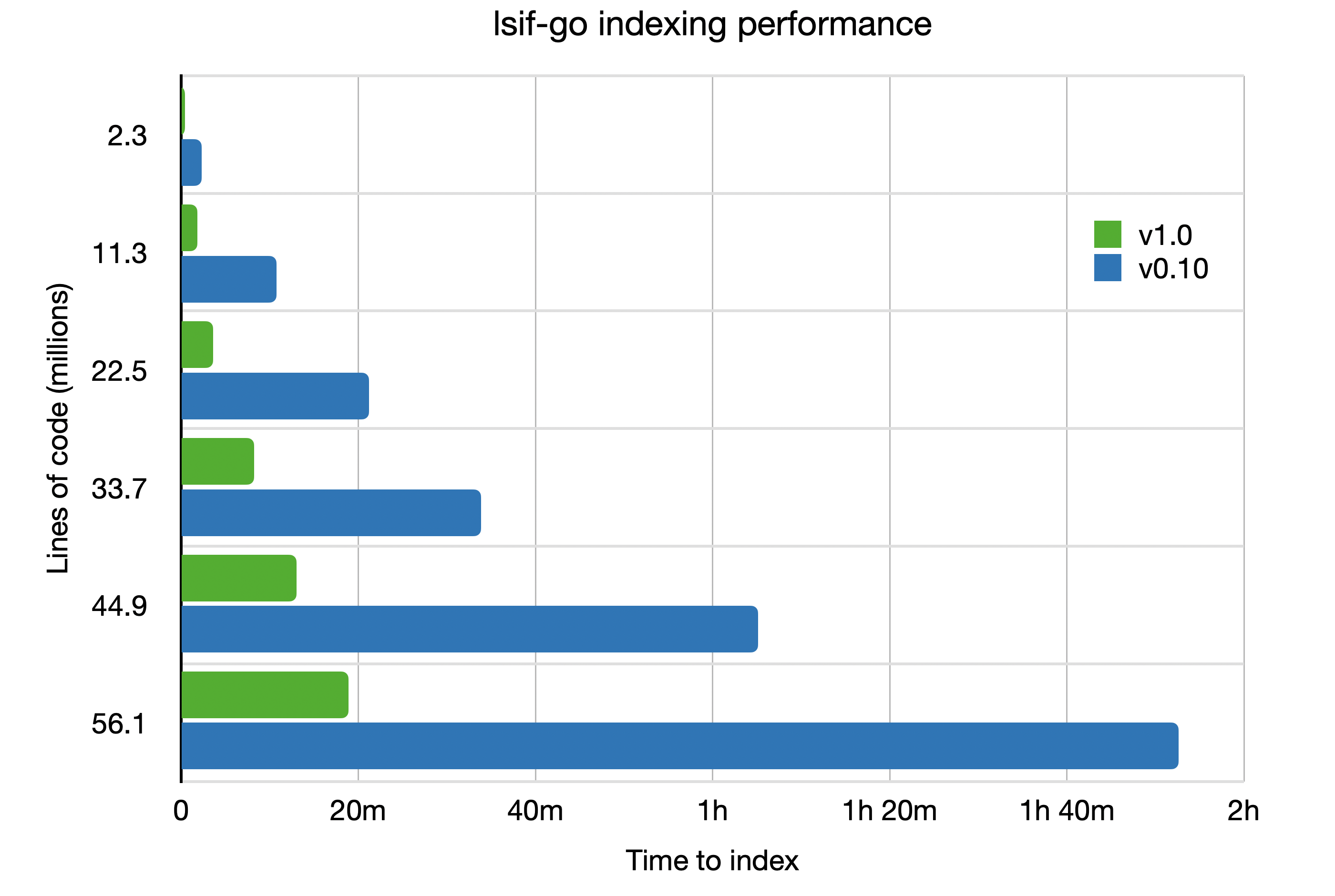 performance comparison