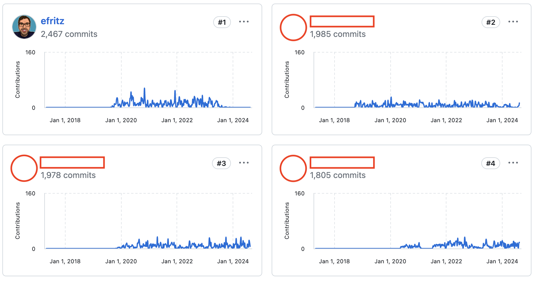 Contributor leaderboard